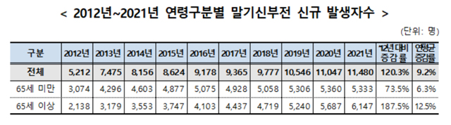말기신부전 10년전보다 2배 증가…진료비 2조원 돌파
