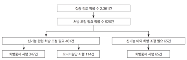 신기능 저하 환자들 모니터링...약사 처방중재 빛났다 