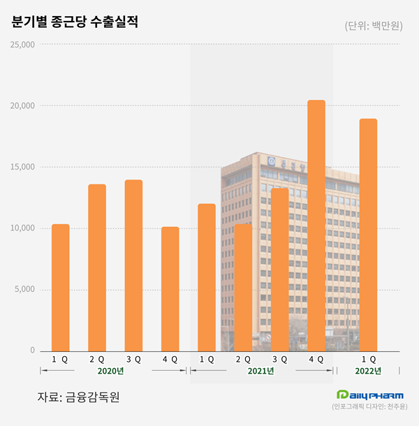 종근당·동아ST, 빈혈약 바이오시밀러 해외 공략 속도