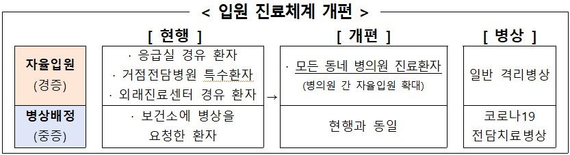 코로나 진료기관 '호흡기환자진료센터'로 일원화