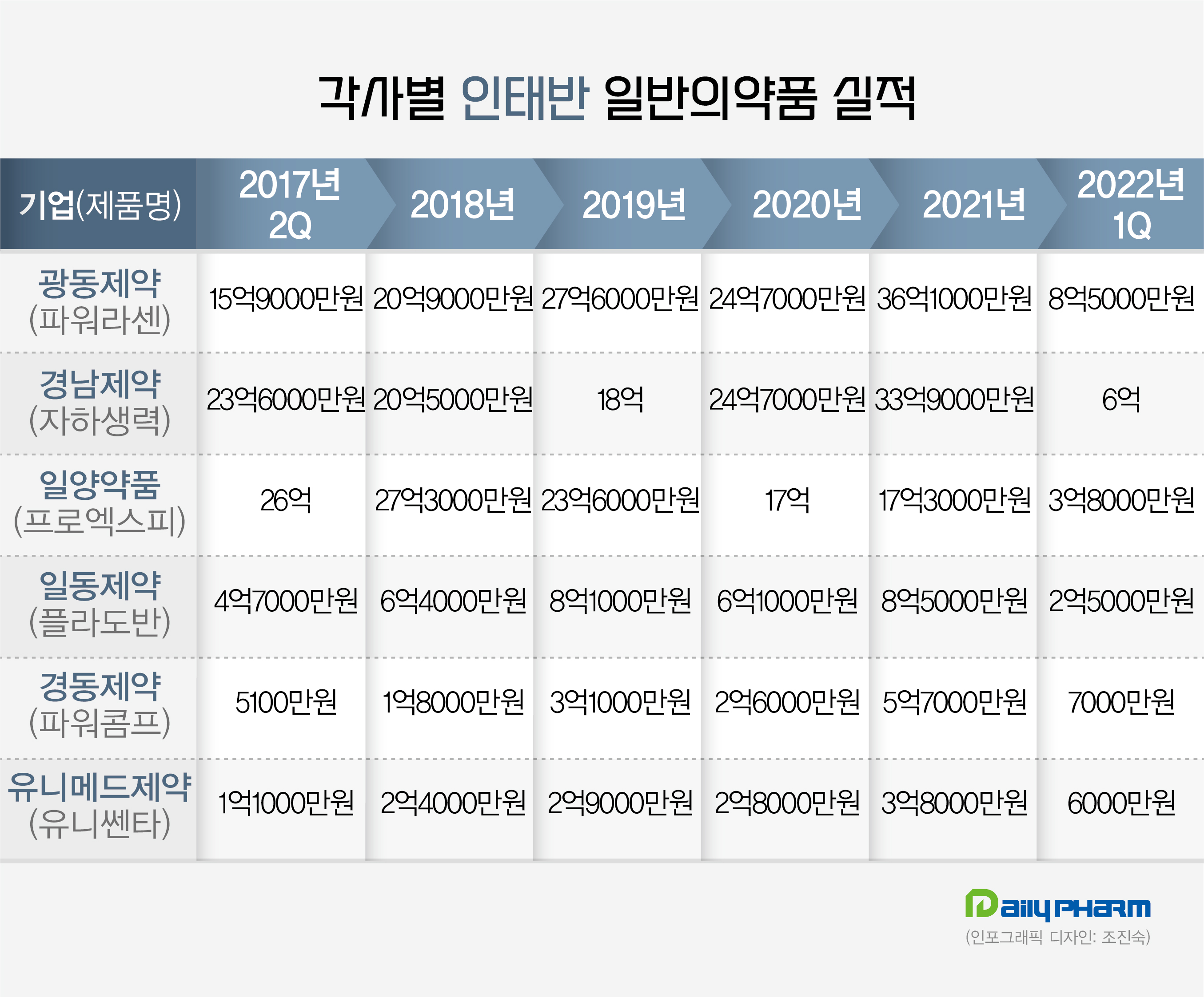 인태반 일반약 시장 100억 돌파...옛 명성 되찾을까