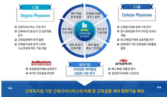 숙명약대, 근감소증 치료제 개발…삼익제약 등 산학협력
