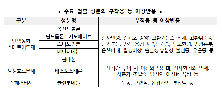 식약처, 스테로이드 불법 광고 홈페이지 94건 차단