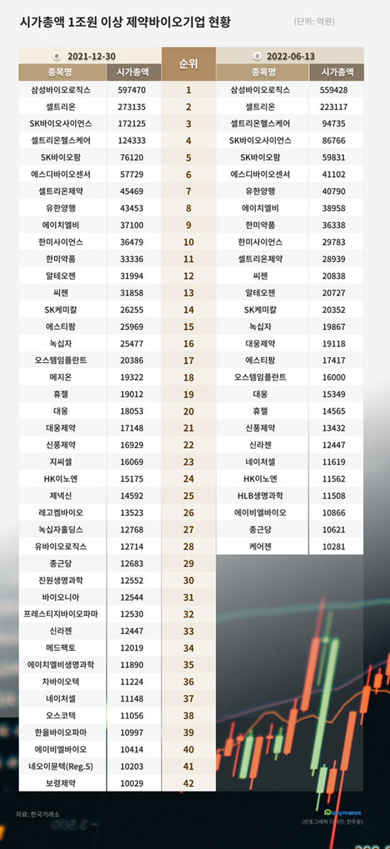 주식 침체에...올해 제약바이오 시총 1조클럽 15곳 탈락