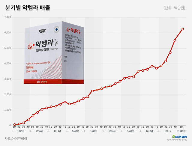 대기만성 악템라의 재발견...JW중외 간판 의약품 '우뚝'