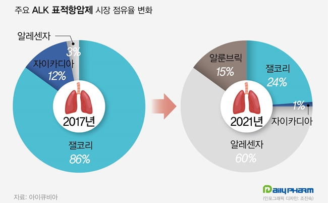 3세대 ALK표적항암제 로비큐아 급여임박…시장 변화는