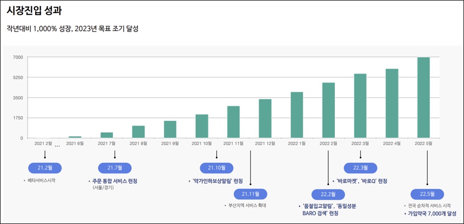 미래에셋 투자 바로팜, '유니콘200 육성사업' 선정
