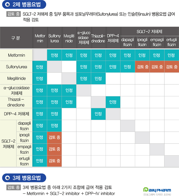  TZD와 병용서 스테글라트로만 급여논의 배제... 왜?