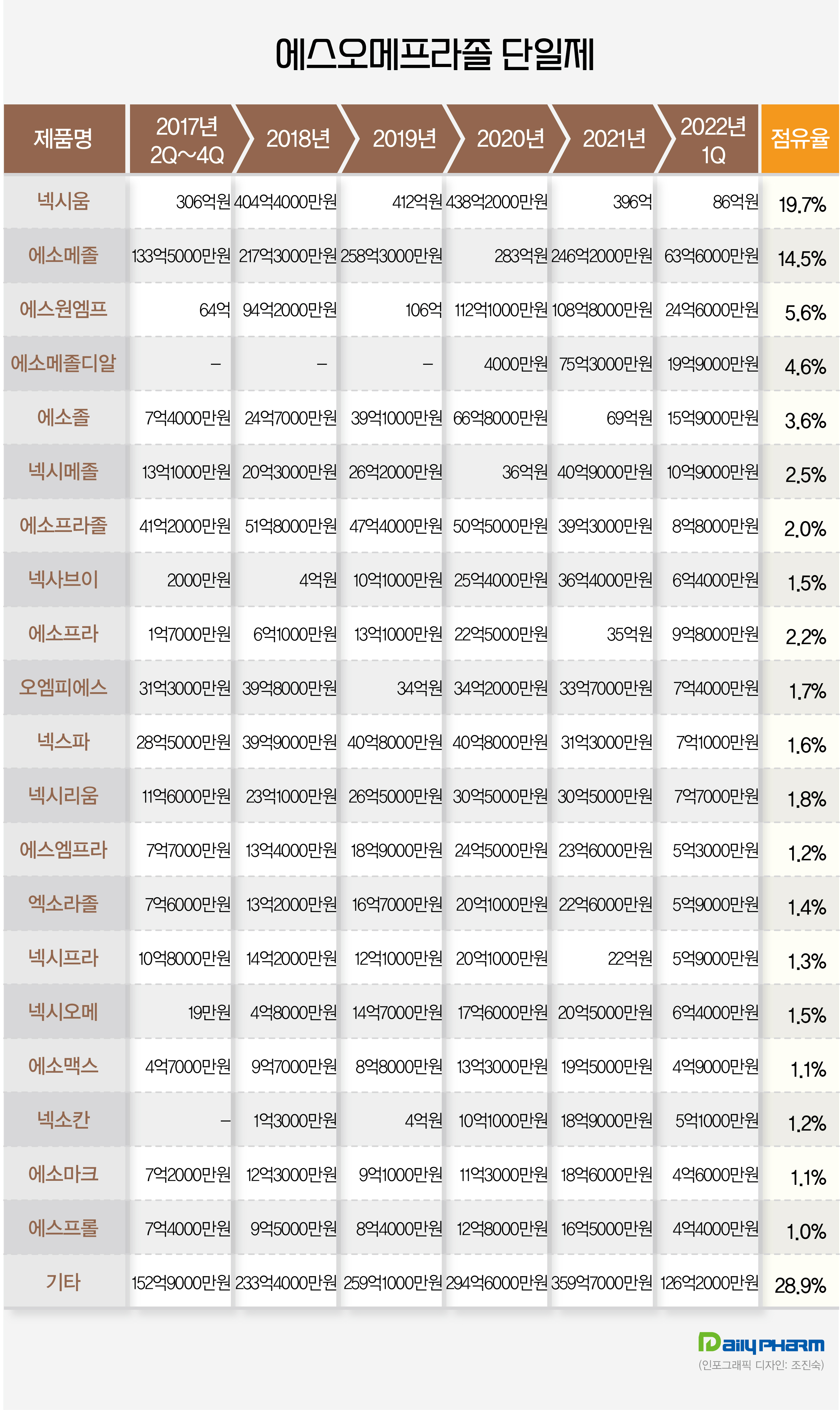 단일·복합제 매출 2000억...에스오메프라졸 시장 쑥쑥
