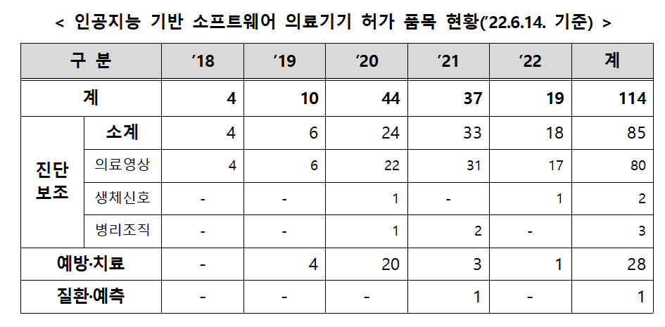 디지털 치료기기 등 소프트웨어 의료기기 개발 증가