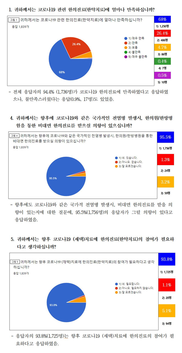 한의협 "국민 94.4%, 코로나19 한의약 진료 만족"