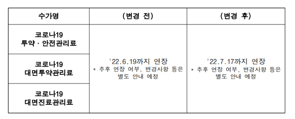 코로나환자 조제 수가, 다음 달 17일까지 또 연장 