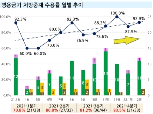 DUR 모니터링약사 지정했더니 병용금기 중재율 23%p↑