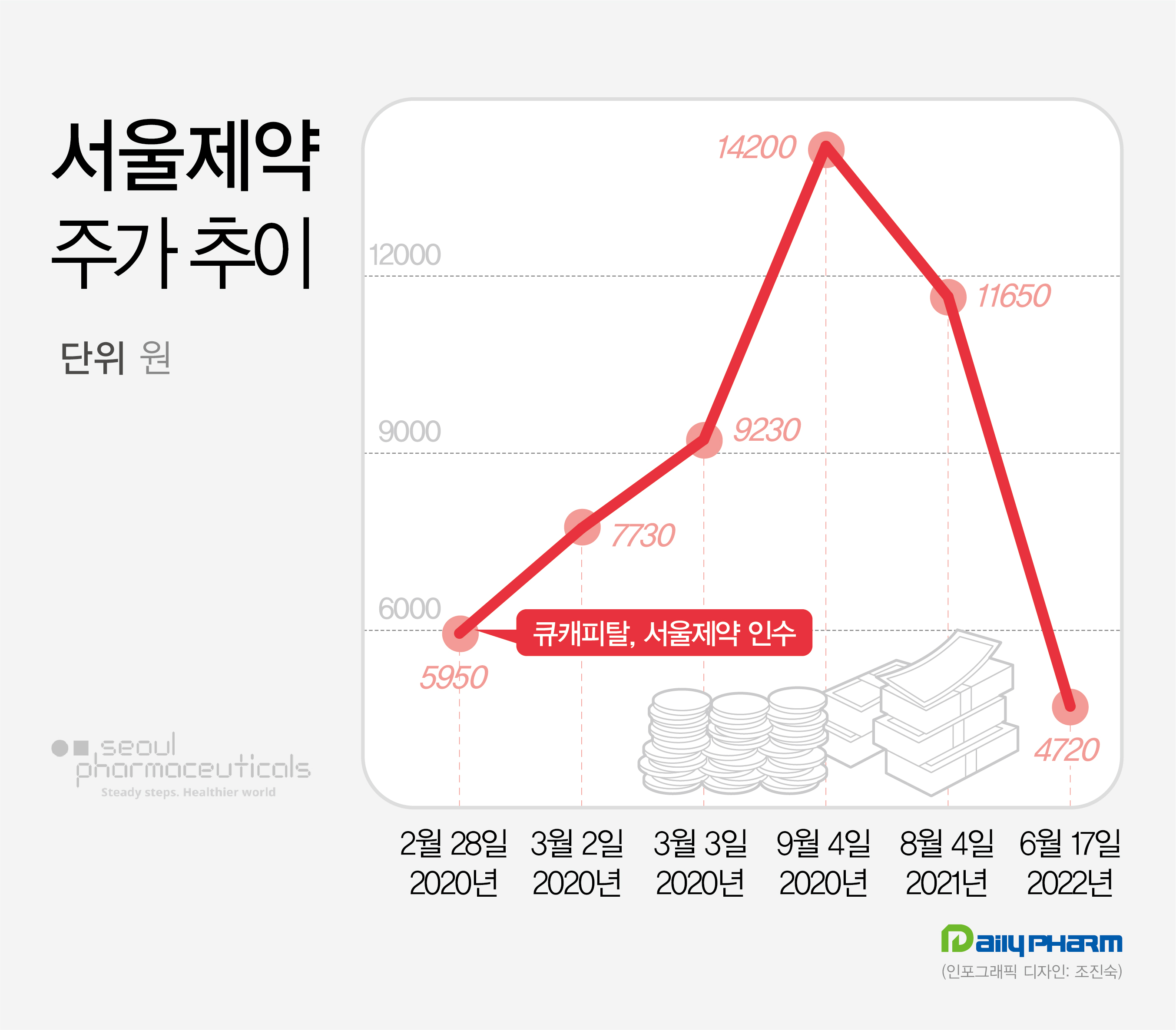 서울제약 주가 10개월 새 60%↓…M&A 이후 최저