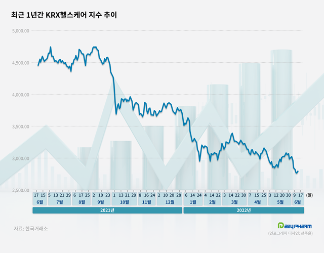 제약바이오주 1년새 시총 65조 증발...셀트리온 3사 27조↓