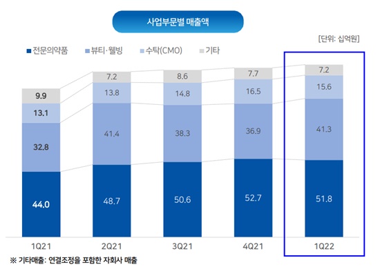 휴온스 "건기식 차세대 성장동력 육성...신약개발 속도"