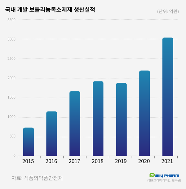 대웅 첫 선두 메디톡스 3위...보툴리눔 생산액 순위 요동
