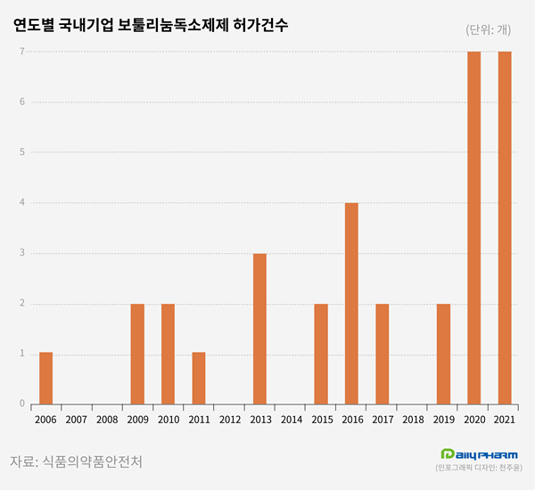  보툴리눔 생산 국내제약 12곳으로...무한경쟁 돌입