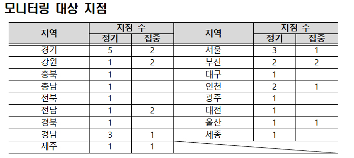 하수역학 마약류 조사...모든 하수처리장서 필로폰 검출