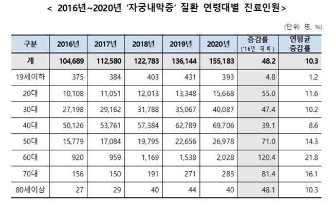 자궁내막증 환자 급증…연평균 진료비 15.8% 증가