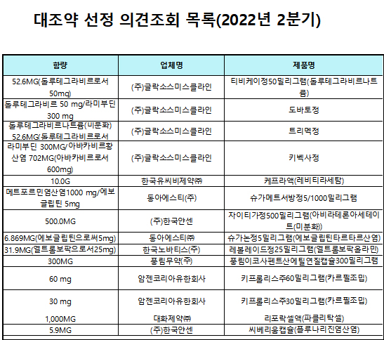 동아ST 슈가논·슈가메트, 당뇨치료제 대조약에 선정