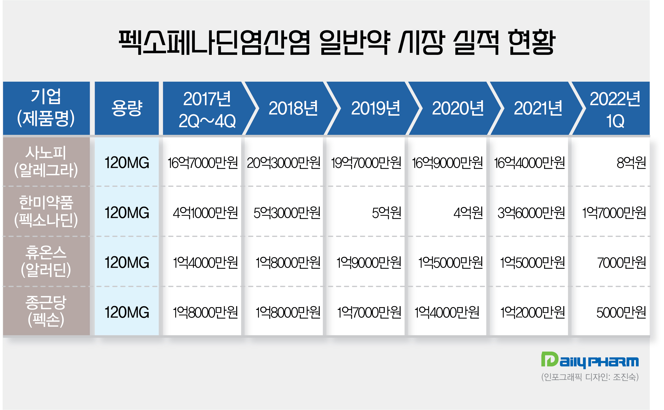 사노피 알레그라, 일반·전문약 모두 정체...한미가 추격