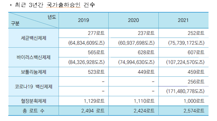 지난해 코로나19 백신 256로트 국가출하승인