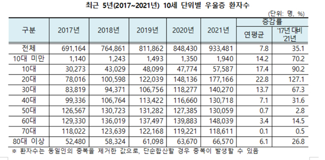 우울해진 20대, 작년 우울증 환자 연령대 중 가장 많아