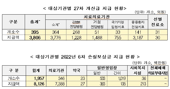 코로나 의료기관·약국, 이번 달 3887억원 손실 보상