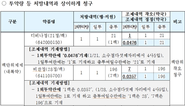 약국 팩단위 청구 실수...1회 투약량 잘못 입력 주의