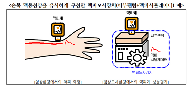 식약처, 성능평가 국제표준화 추진...의료기기 정확도 향상