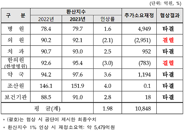 내년도 의원 수가 2.1%·한방 3% 결정…전체 평균 1.98%