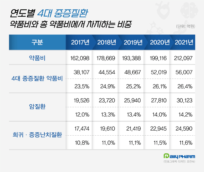 암 등 4대 중증질환 약품비 4년 새 1조7900억 늘어