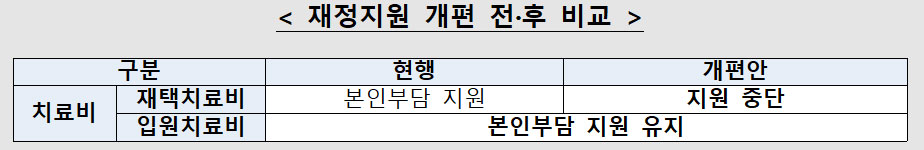 내달 11일부터 코로나 재택환자 본인부담금 부활