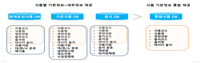 영양성분데이터 개방...디지털헬스 등 활용 확산 기대