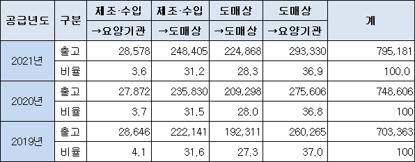 도도매 거래 매년 증가…2019년 27.3%→2021년 28.3%