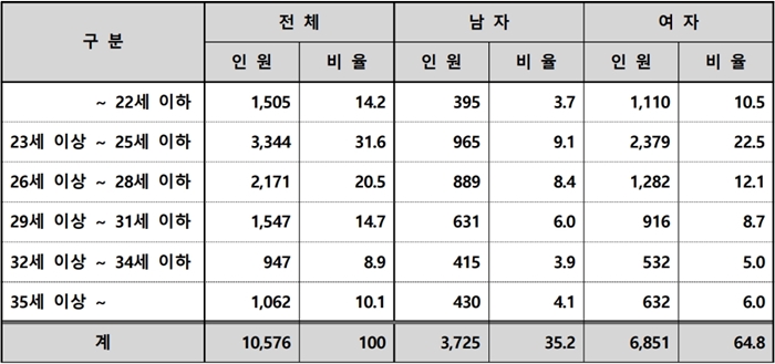 마지막 PEET 경쟁률 6대 1...전년 대비 5154명 줄어