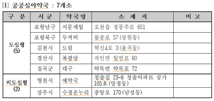 "공공심야약국 도입 필요 84.9%" 경북도, 7곳 운영