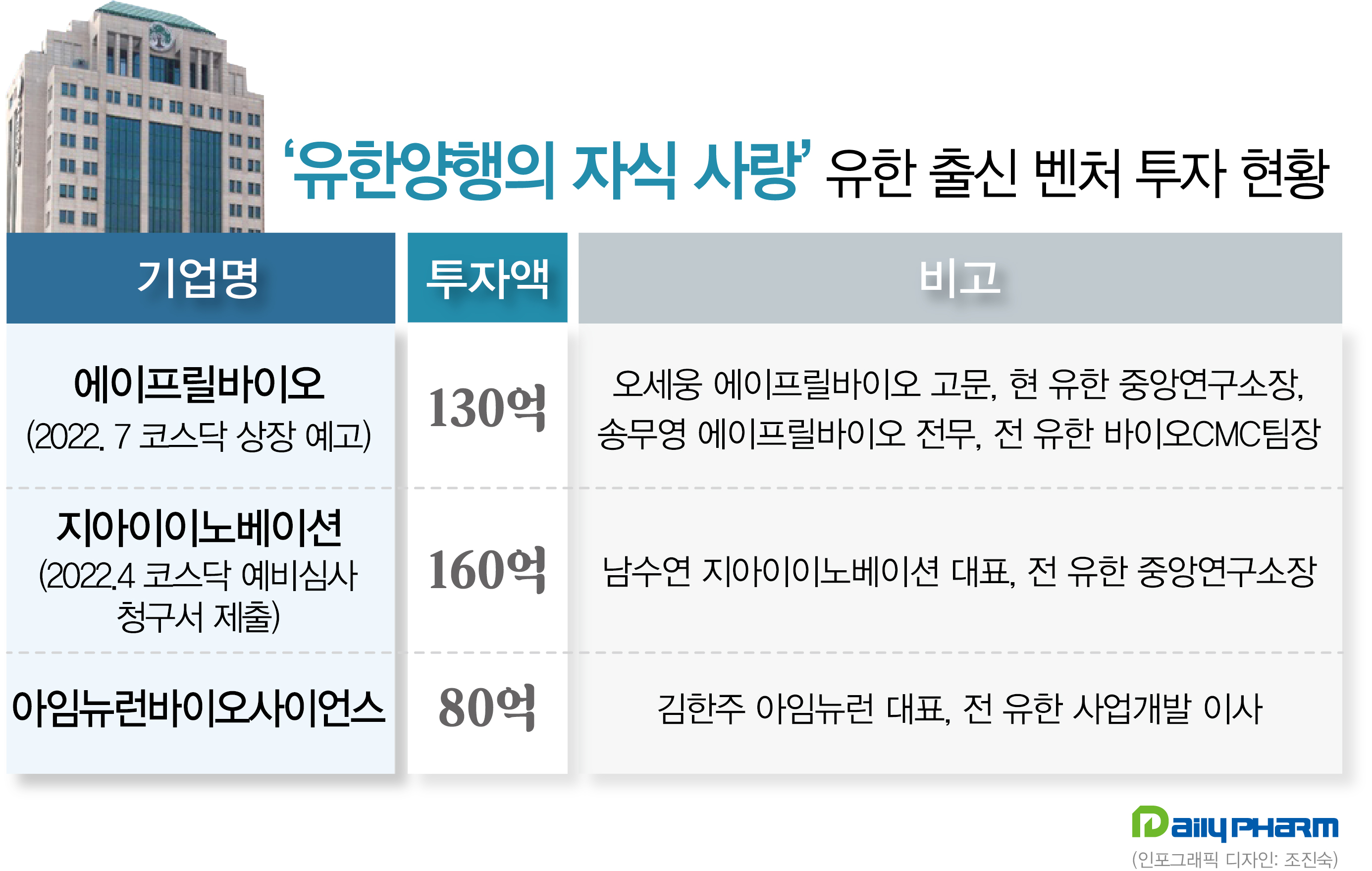 유한양행의 '자식' 사랑…유한 출신 벤처에 투자 강화 