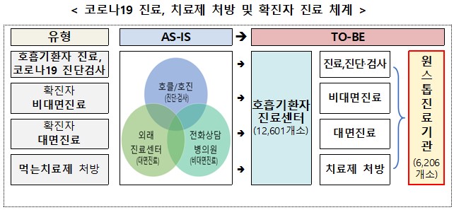 코로나 검사·진료·처방 '원스톱 기관' 1만곳 설치 추진