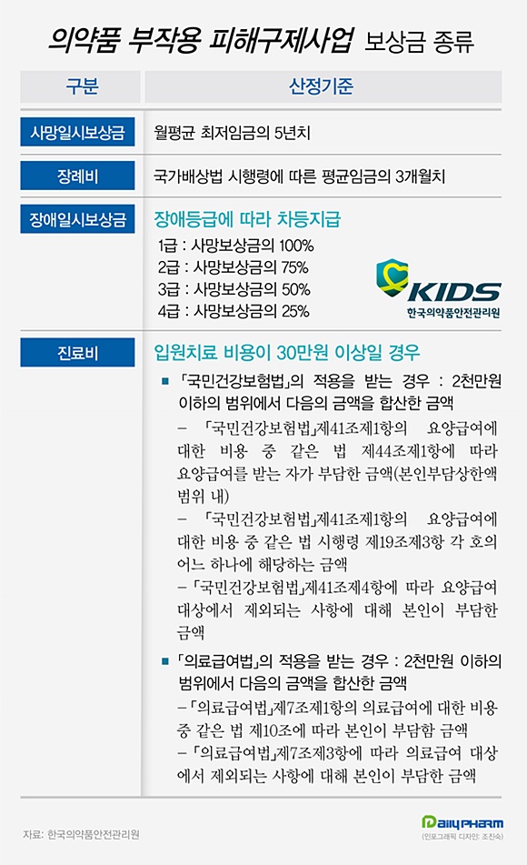 최저임금 5% 인상...의약품 부작용 사망보상금 규모는?