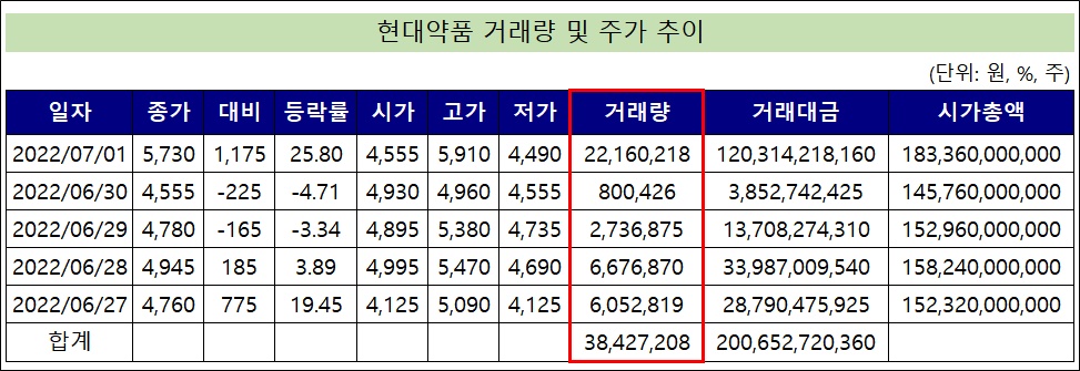 현대약품, 5거래일 거래량 3842만주…특화 사업의 힘