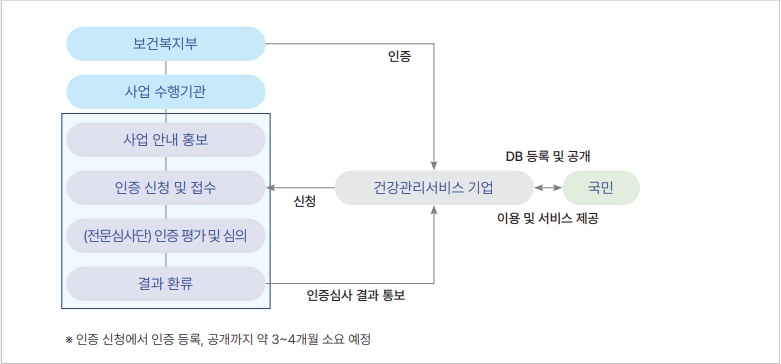 건강서비스 인증제, 헬스케어 규제혁파 신호탄 되나