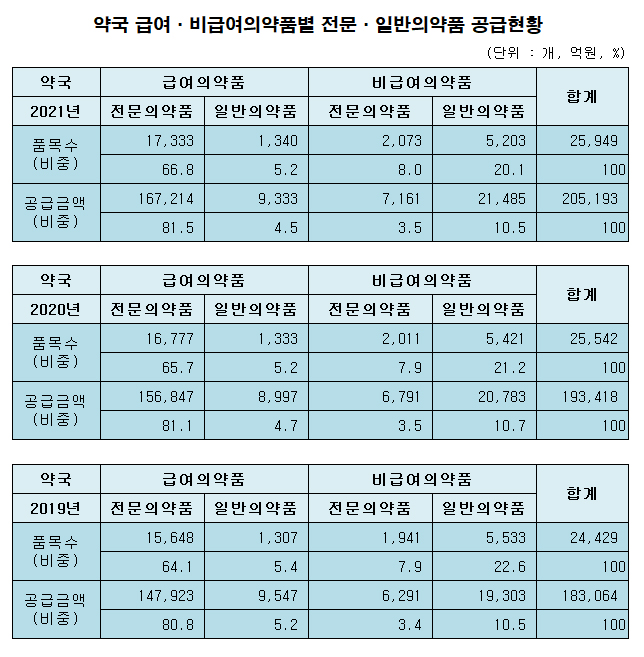 약국 공급 비급여 일반약 품목수 감소…전체 20%로 뚝