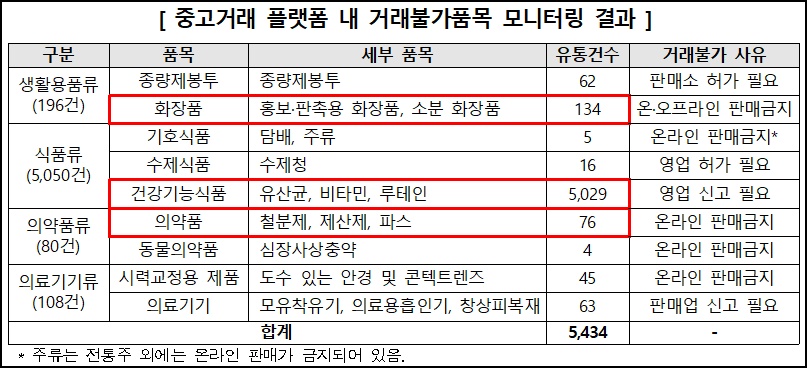 중고거래 불가품목, 건기식 압도적 1위…의약품은 3위