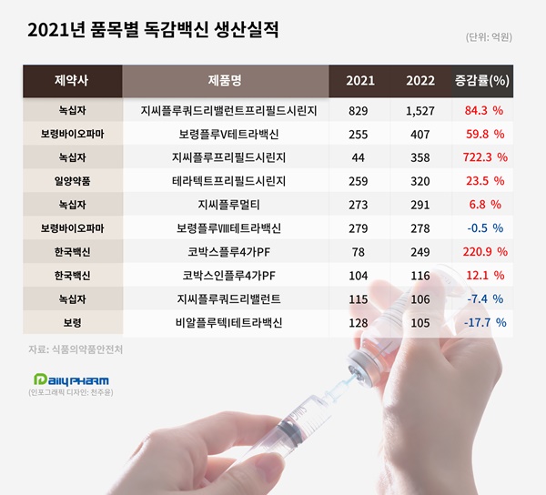 SK바사 이탈에...녹십자, 2년 만에 독감백신 선두 탈환
