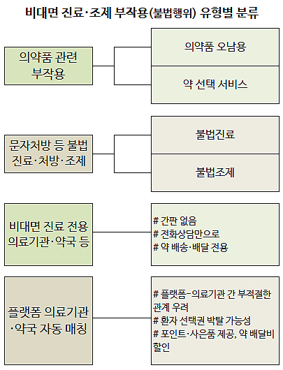 문자처방·배달약국...비대면 진료·조제 갖가지 부작용