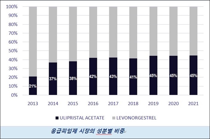 응급피임약 시장, 오리지널·제네릭 순위다툼 치열