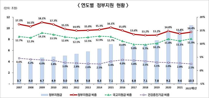"정부 건보재정 지원 멈추면 국민 건보료 19% 인상"