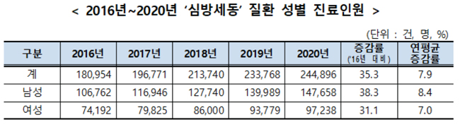 심방세동 환자 증가로 진료비 4년만에 90% 늘어